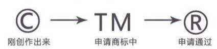 如何正確使用商標？避免不必要的錯誤！